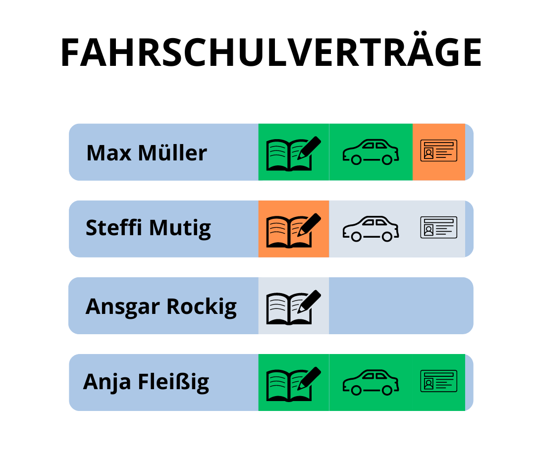 Übersicht Fahrschulverträge und deren Fortschritt